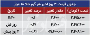 قیمت مثقال طلا 18 عیار امروز
امروز هر مثقال طلا 18 عیار با رشد ۰.۱ درصدی به ۱۰,۴۶۱,۰۰۰ (ده میلیون و چهارصد و شصت و یک هزار) تومان رسید.