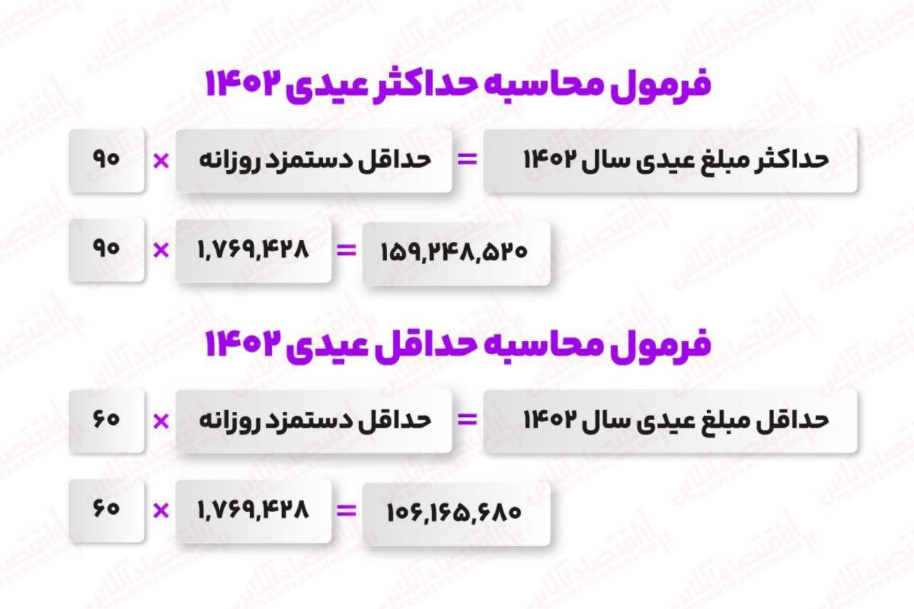 حداقل عیدی ۱۴۰۳ کارگران