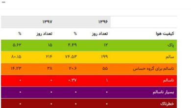 سایت آلودگی هوای تهران از دسترس خارج شد!