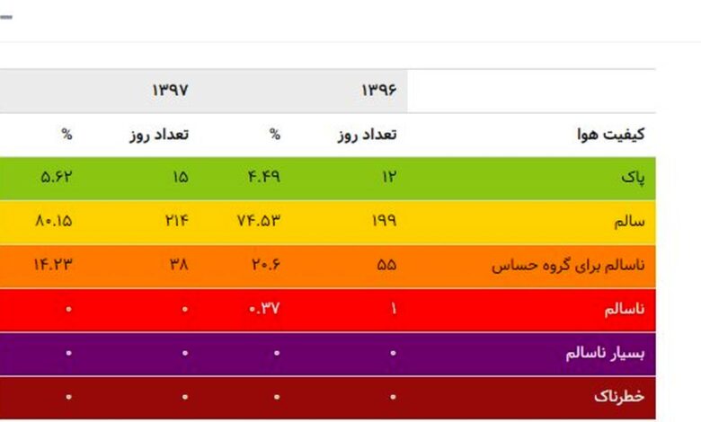 سایت آلودگی هوای تهران از دسترس خارج شد!