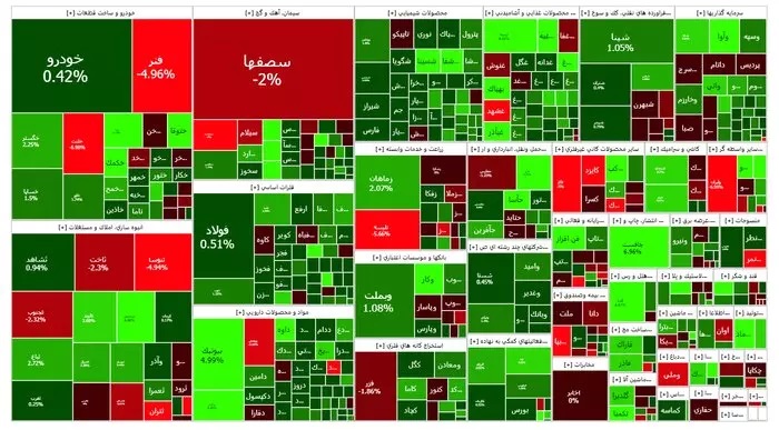  نقشه بازار در پایان معاملات روز یکشنبه ۲۹ بهمن ۱۴۰۲