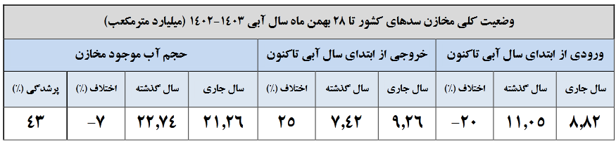 مخازن آب ۱۴ سد مهم کشور به زیر ۲۰ درصد رسید