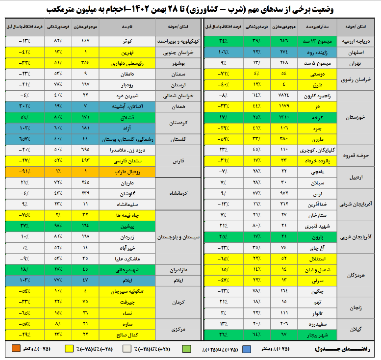 مخازن آب ۱۴ سد مهم کشور به زیر ۲۰ درصد رسید