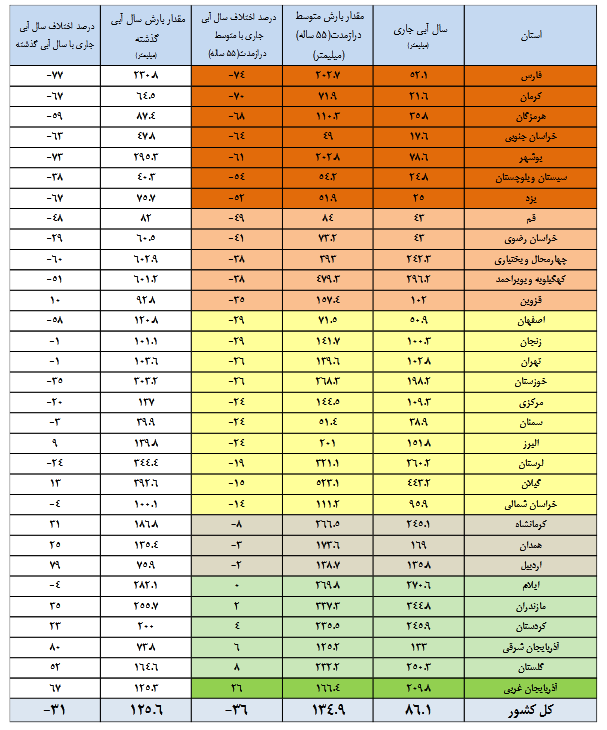 مخازن آب ۱۴ سد مهم کشور به زیر ۲۰ درصد رسید