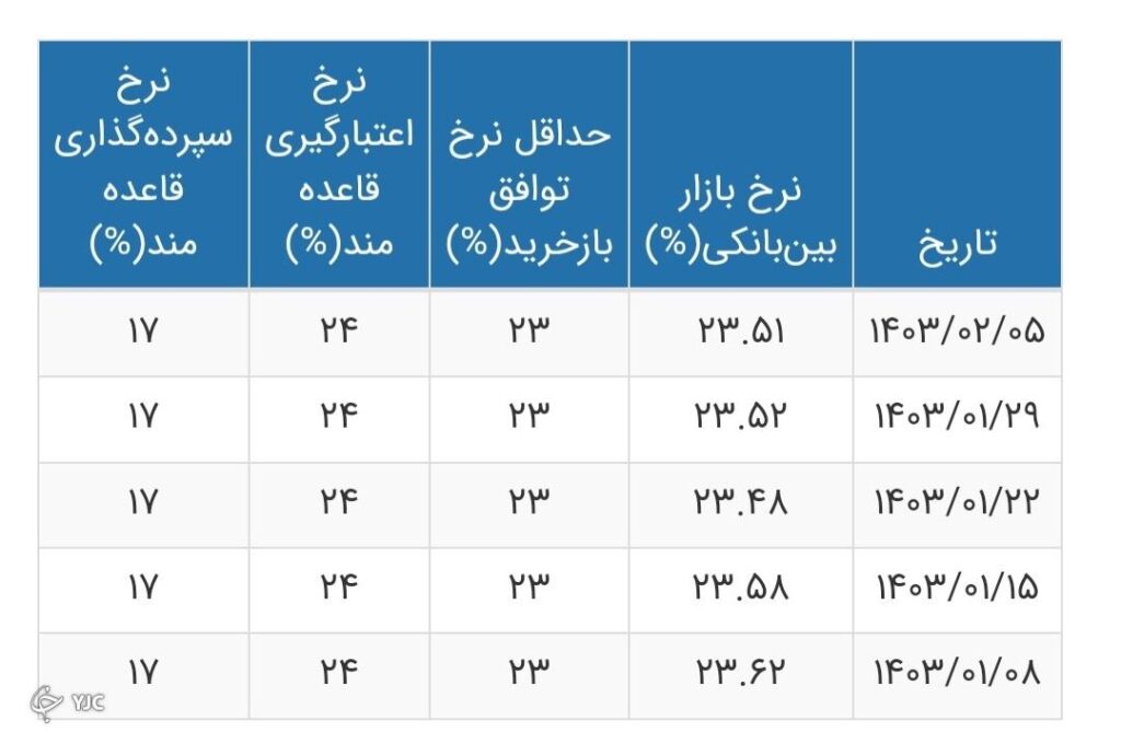 نرخ سود بین‌بانکی چند درصد شد+ جدول