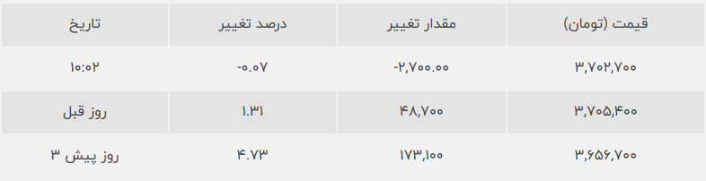 جدول قیمت 3 روز اخیر هر گرم طلا ۱۸ عیار