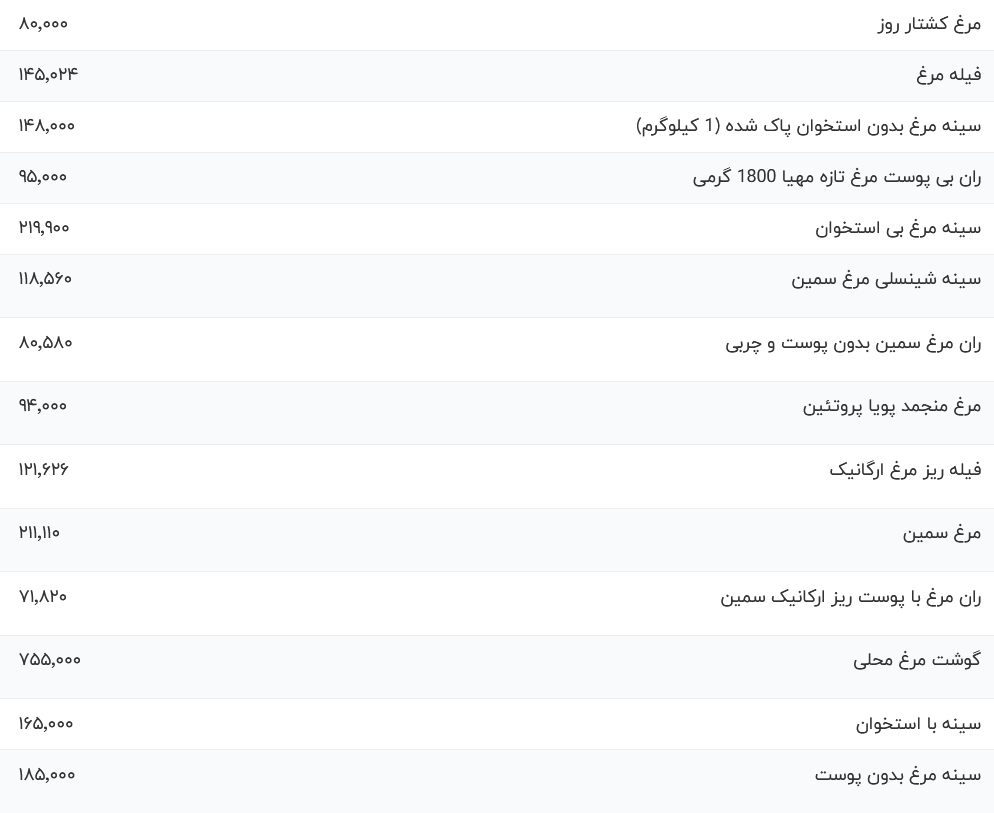 قیمت گوشت مرغ