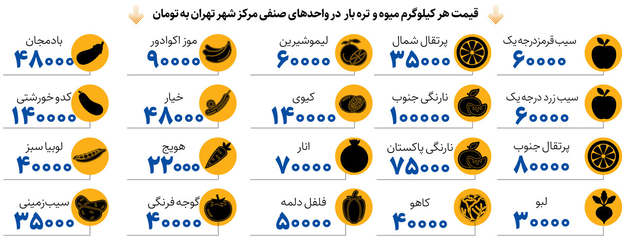 قیمت میوه