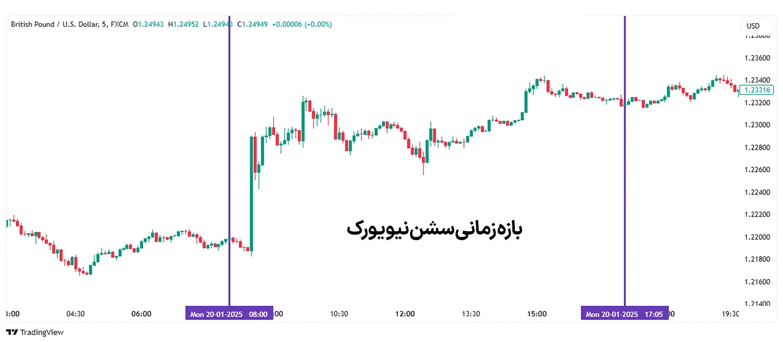 سشن معاملاتی نیویورک و همپوشانی با سشن معاملاتی لندن