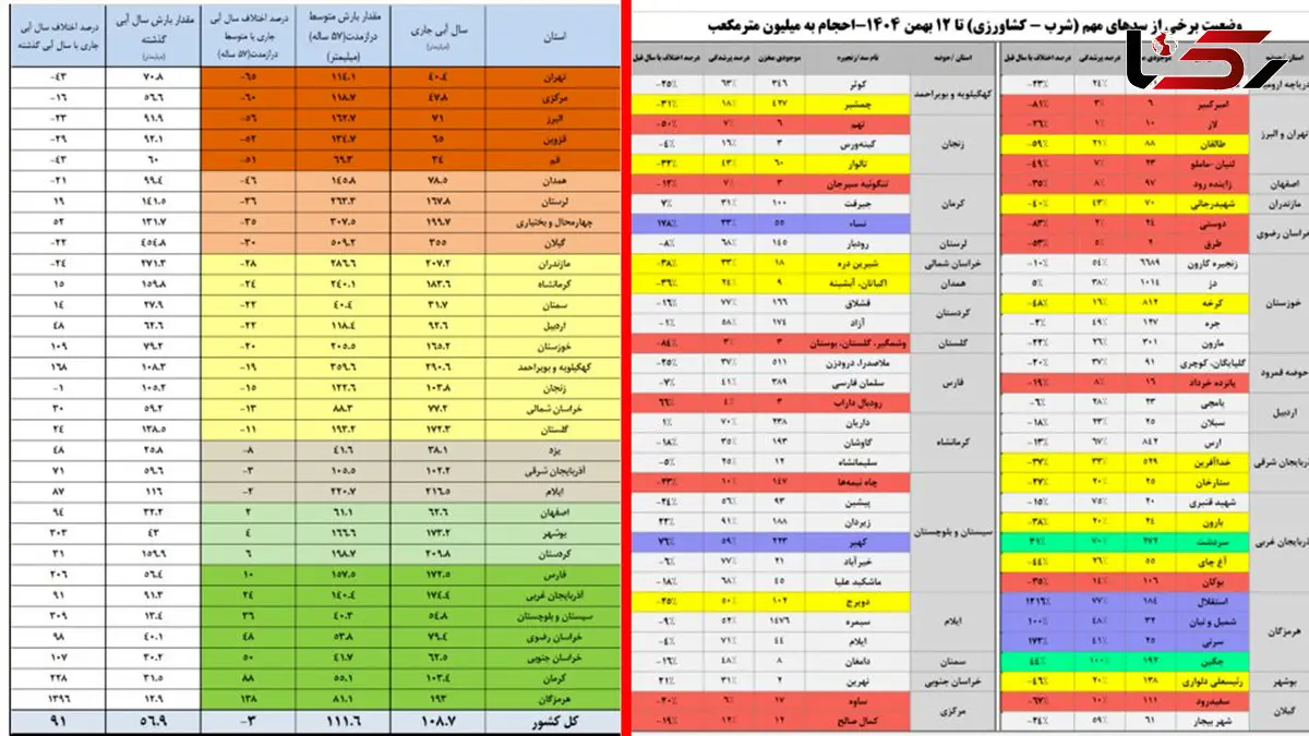 64 درصد سدهای کشور خالی است / هشدار جدی درباره بحران آب در کشور!