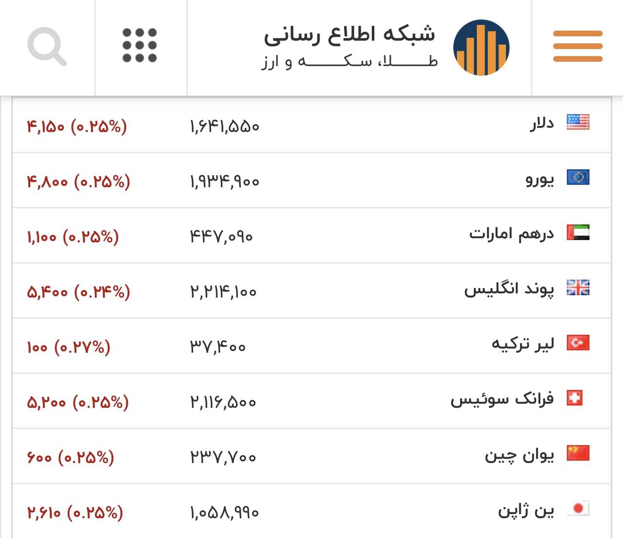 جدول نرخ ارز