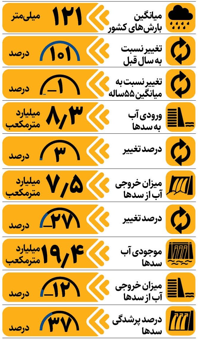 آخرین وضعیت بارندگی و ذخیره سدها | کم آبی ادامه دارد