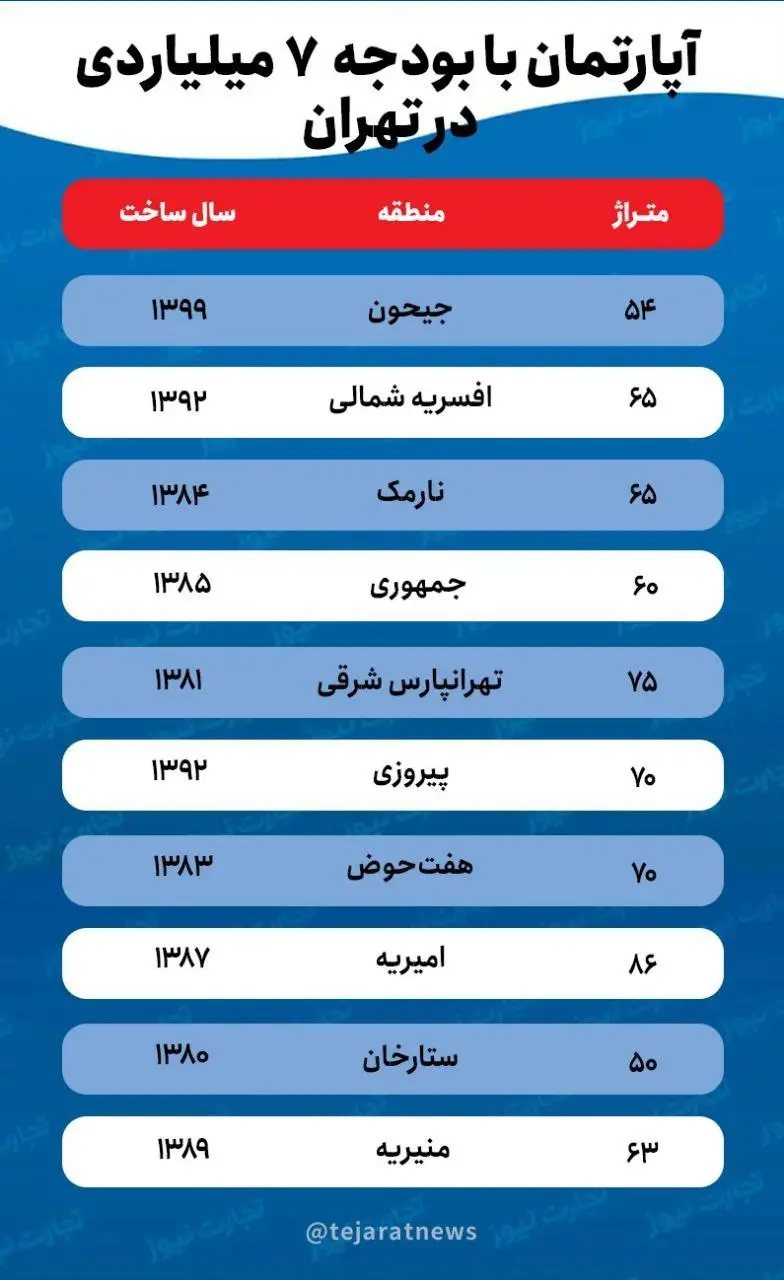 با بودجه ۷ میلیارد تومانی در کدام مناطق تهران خانه بخریم؟