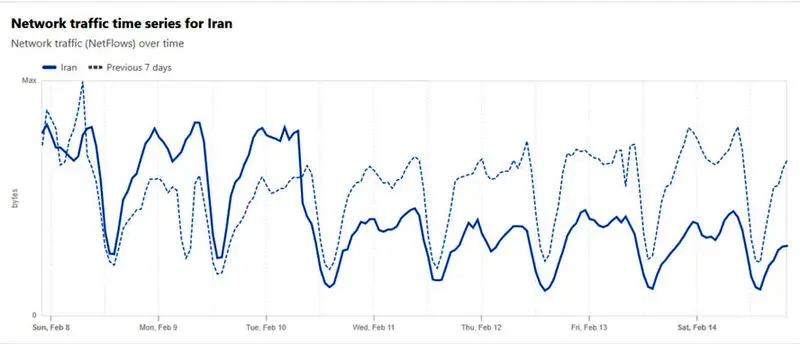 ترافیک اینترنت ایران از ۲۲ بهمنماه نصف شده است