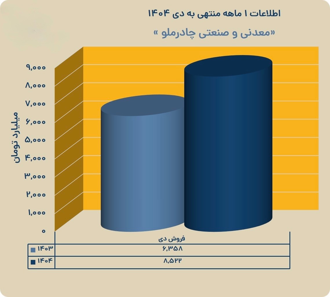 ثبت فروش 8.5 همتی در ماه نخست سال مالی جدید «کچاد»