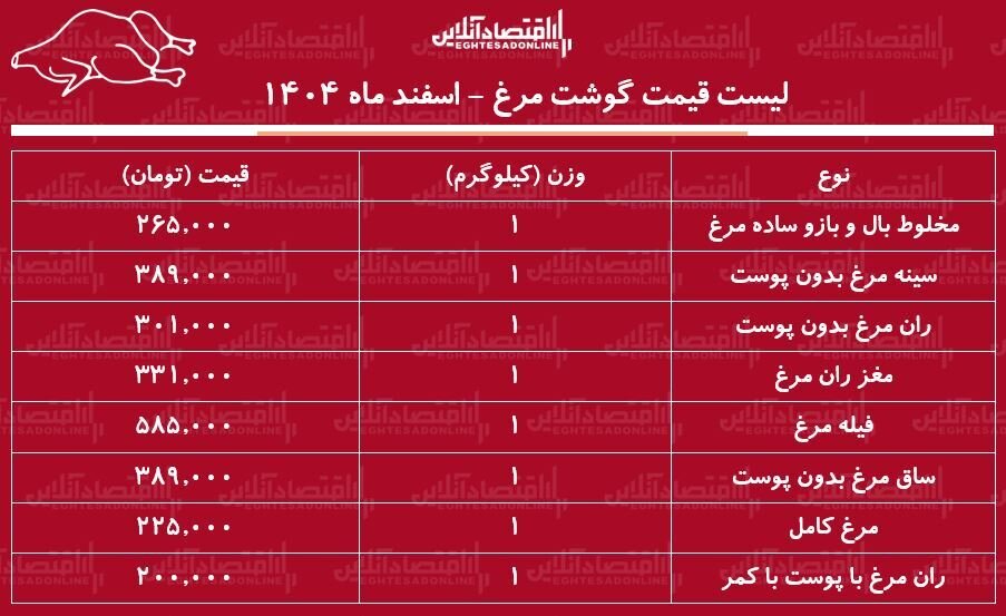 جدیدترین قیمت گوشت مرغ؛ ران مرغ کیلویی چند شد؟