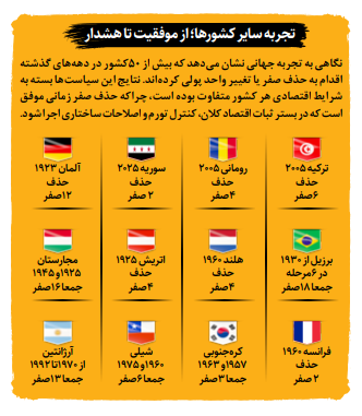 حذف صفر از پول ملی به نفع مردم است؟ | تجربه سایر کشورها از موفقیت تا هشدار