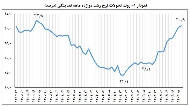 رشد نقدینگی به ۴۱ درصد رسید