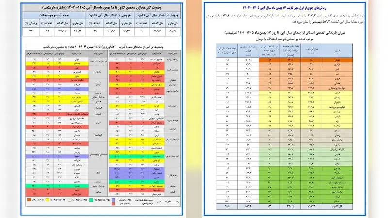 وضعیت سد های کشور