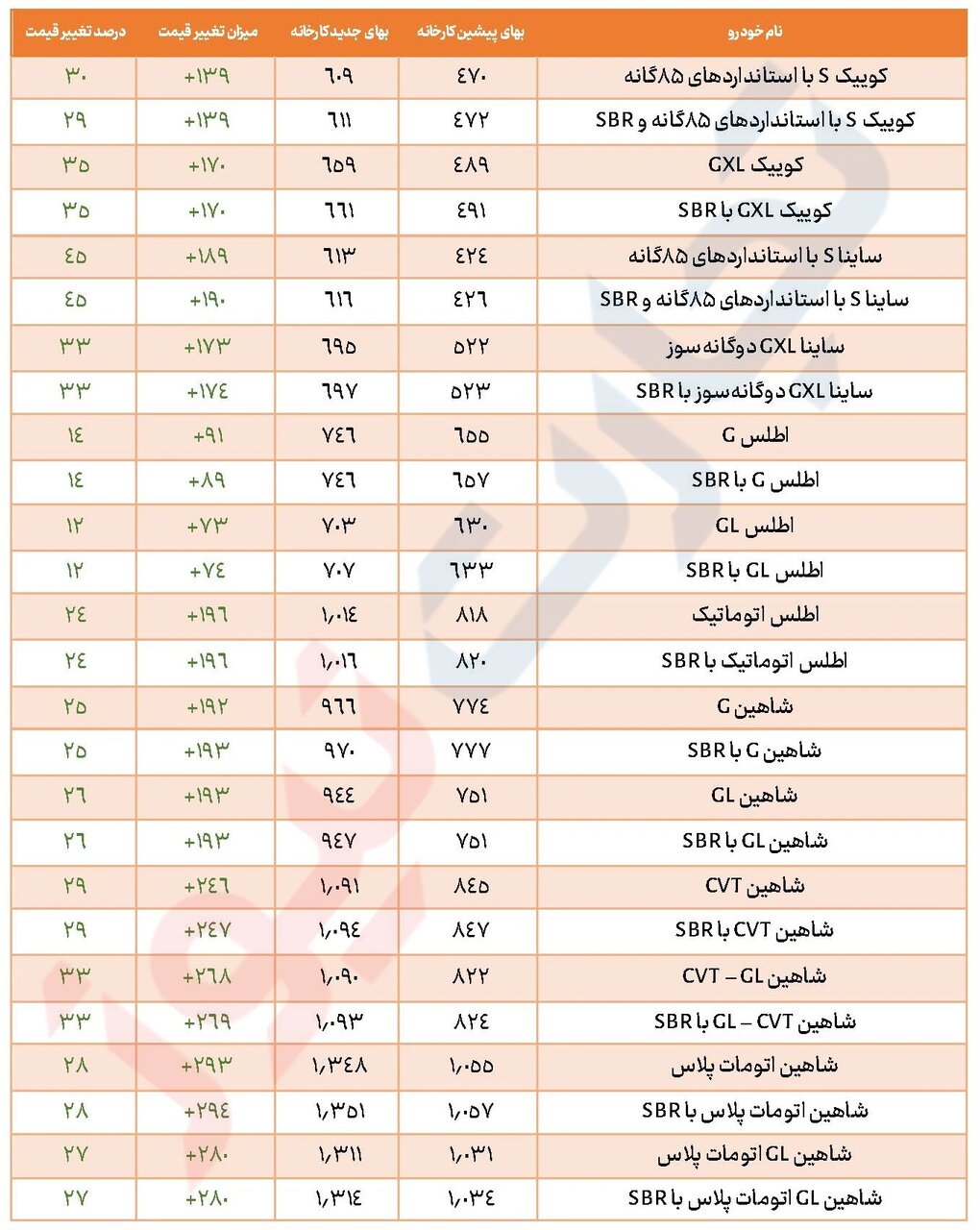 سومین افزایش قیمت خودرو در سال/ ایران‌خودرو ۴۰ و سایپا ۲۸ درصد