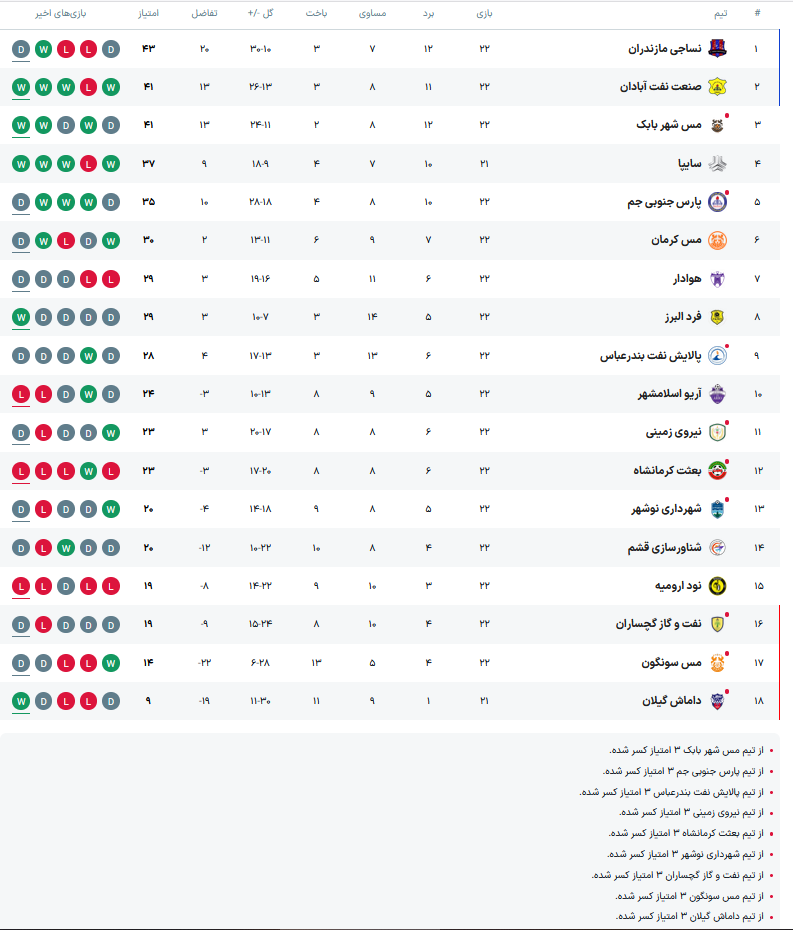 صدرنشینی نساجی در لیگ یک به خطر افتاد! +جدول