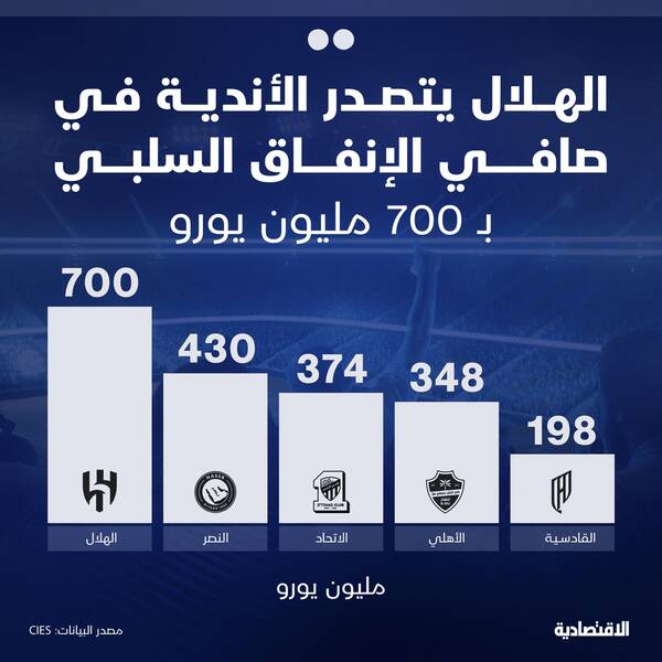ضرر ۵ باشگاه عربستان ۱۵ برابر لیگ ایران