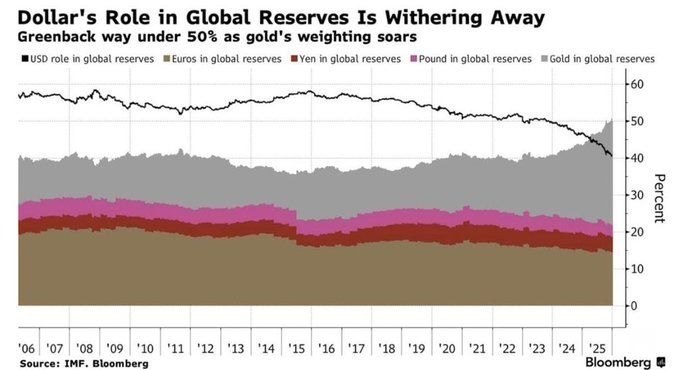 طلا با کنار زدن دلار آمریکا بزرگترین دارایی ذخیره جهانی شد