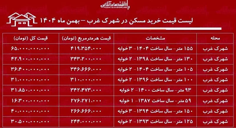 قیمت مسکن