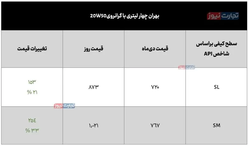 قیمت روغن موتور
