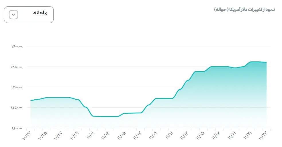 نمودار افت قیمت دلار