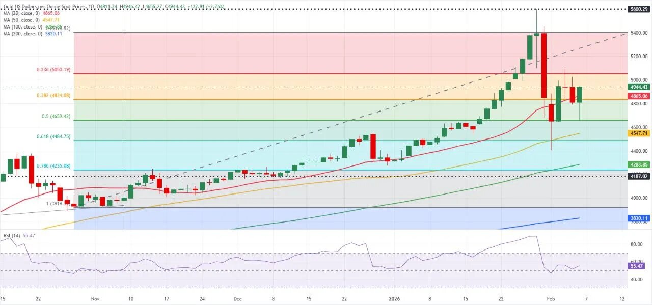 قیمت طلا در روزهای آینده دچار شوک خواهد شد؟