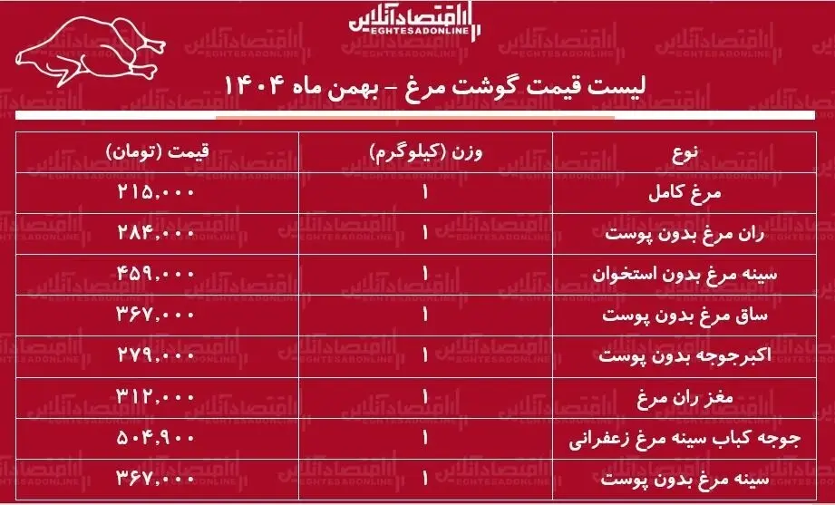 جدول قیمت مرغ امروز پنجشنبه ۲۳ بهمن