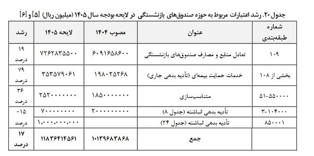 متناسب‌سازی حقوق بازنشستگان در سال ۱۴۰۵؛ ابهام در رشد اعتبارات و تأمین منابع