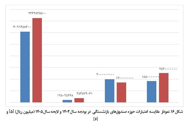 متناسب‌سازی حقوق بازنشستگان در سال ۱۴۰۵؛ ابهام در رشد اعتبارات و تأمین منابع