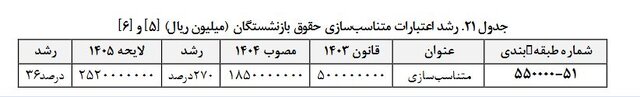 متناسب‌سازی حقوق بازنشستگان در سال ۱۴۰۵؛ ابهام در رشد اعتبارات و تأمین منابع