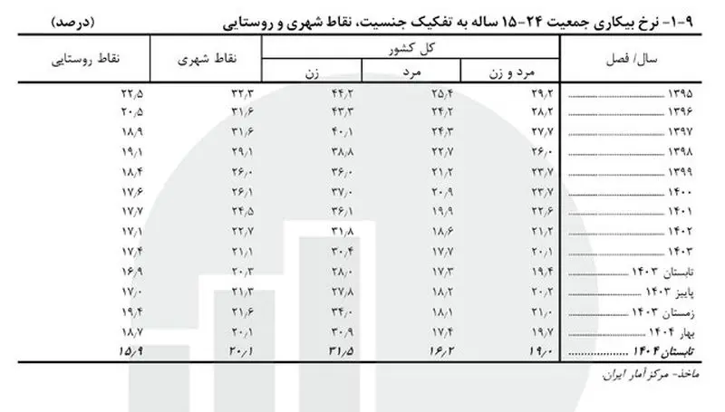 جدول دوم