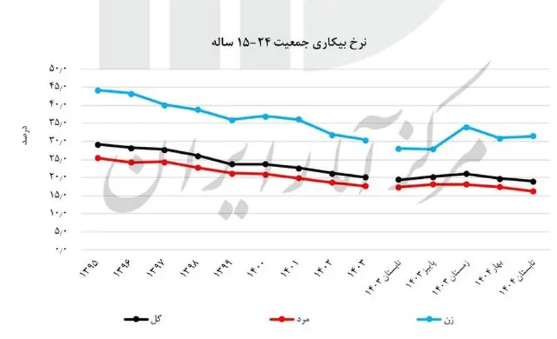 نمودار دوم