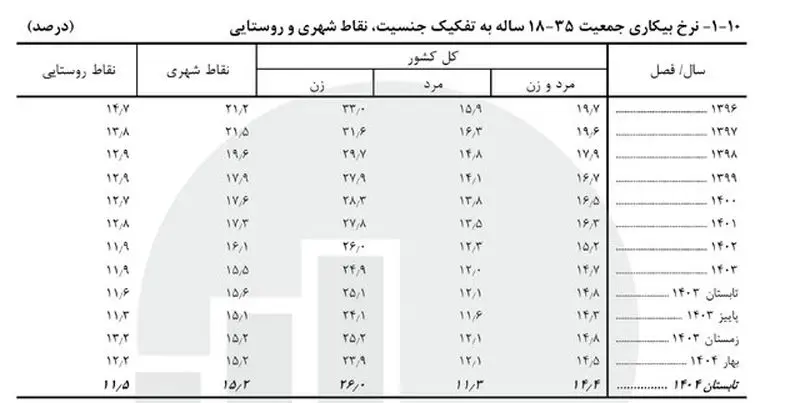 جدول سوم