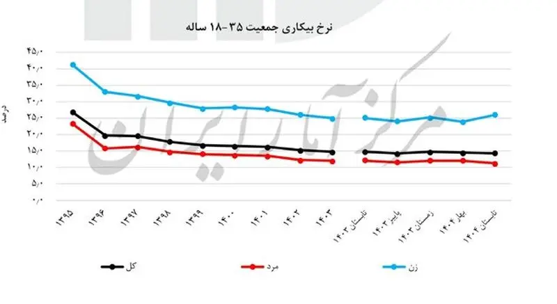 نمودار سوم