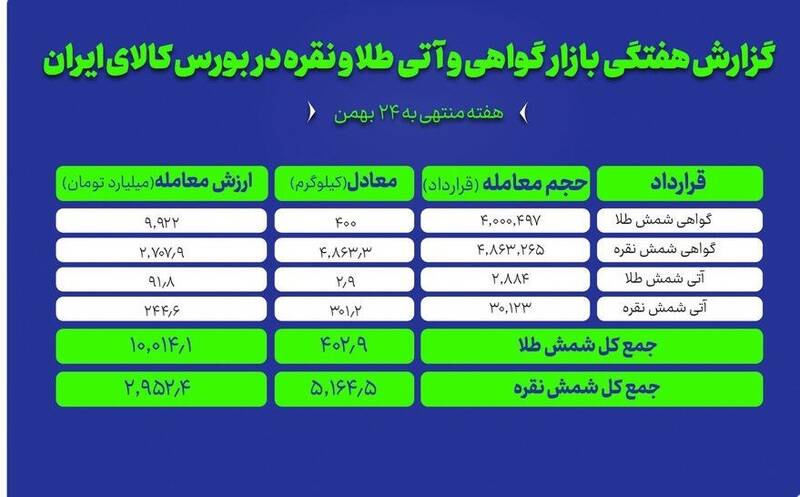 معامله ۴۰۰ کیلو طلا در بورس کالا