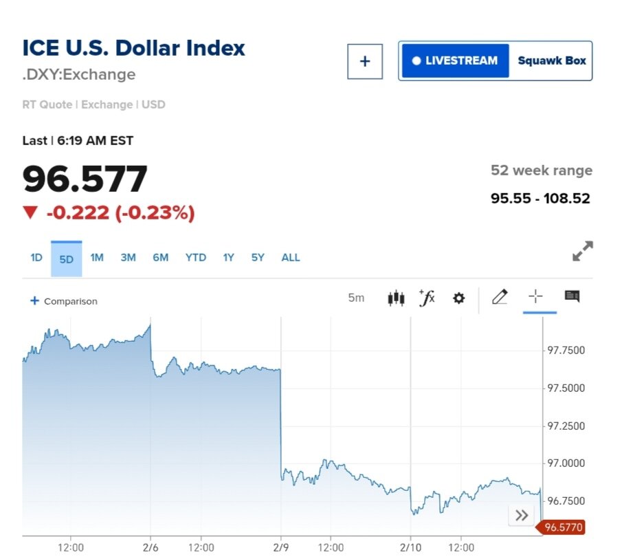 نمودار قیمت دلار ۲۲ بهمن ۱۴۰۴ + شاخص دلار آمریکا 