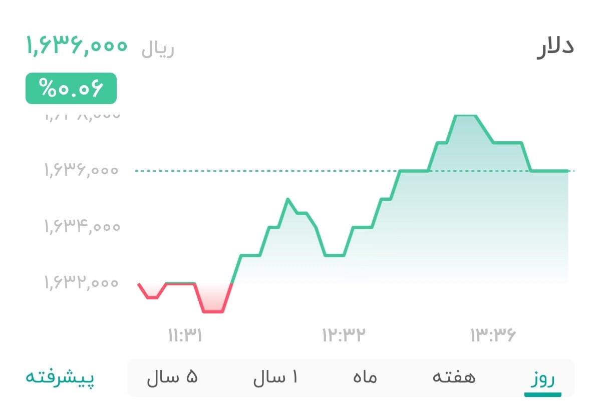 نمودار قیمت دلار ۲۲ بهمن ۱۴۰۴ + شاخص دلار آمریکا 