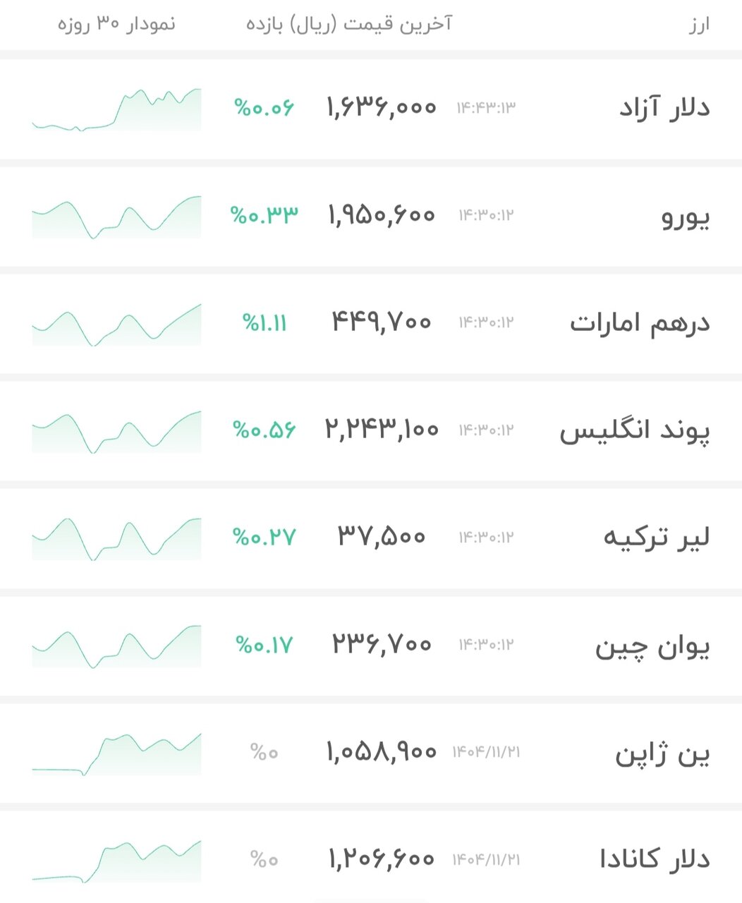 نمودار قیمت دلار ۲۲ بهمن ۱۴۰۴ + شاخص دلار آمریکا 