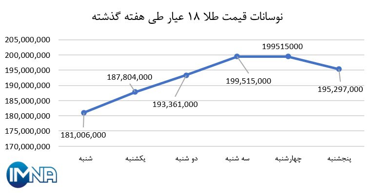 نمودار قیمت طلا در هفته گذشته + جدول