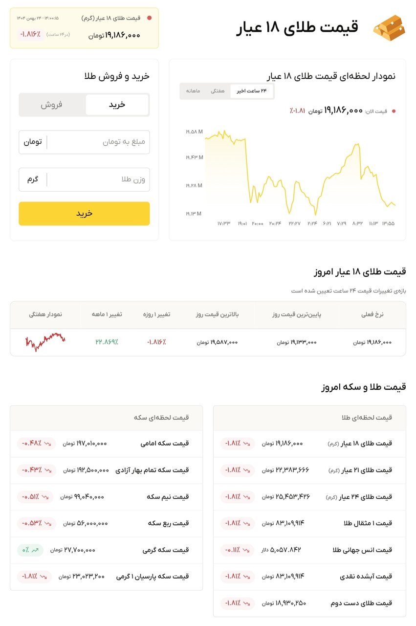 نمودار قیمت طلا ۲۴ بهمن ۱۴۰۴ + قیمت جهانی طلا