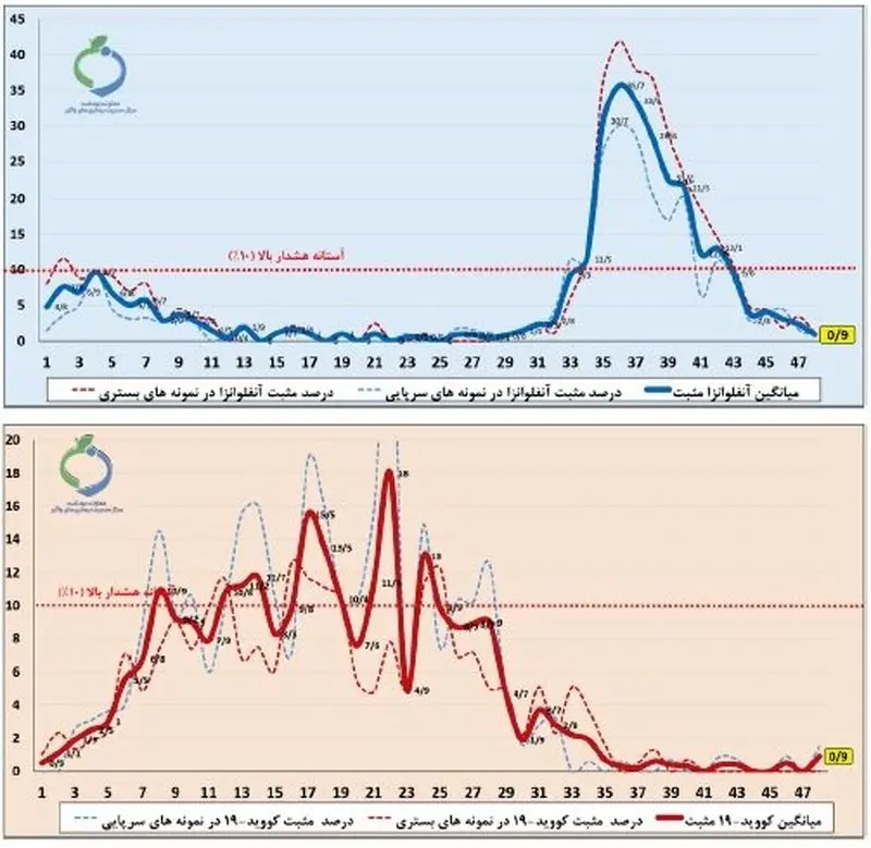 آنفلوآنزا در ۲ استان بالاتر از سطح هشدار