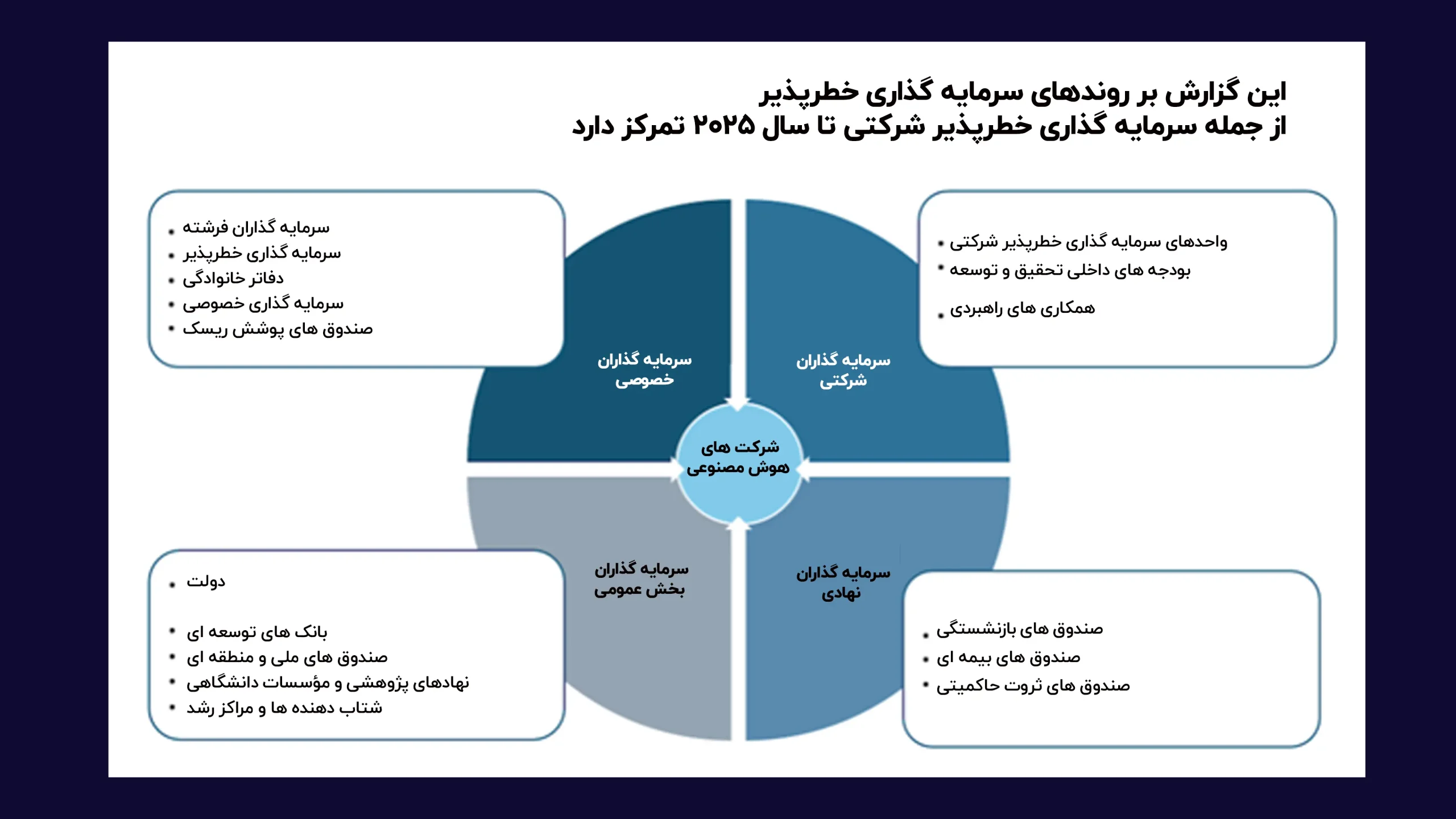 این_گزارش_بر_روندهای_سرمایه_گذاری_خطرپذیر