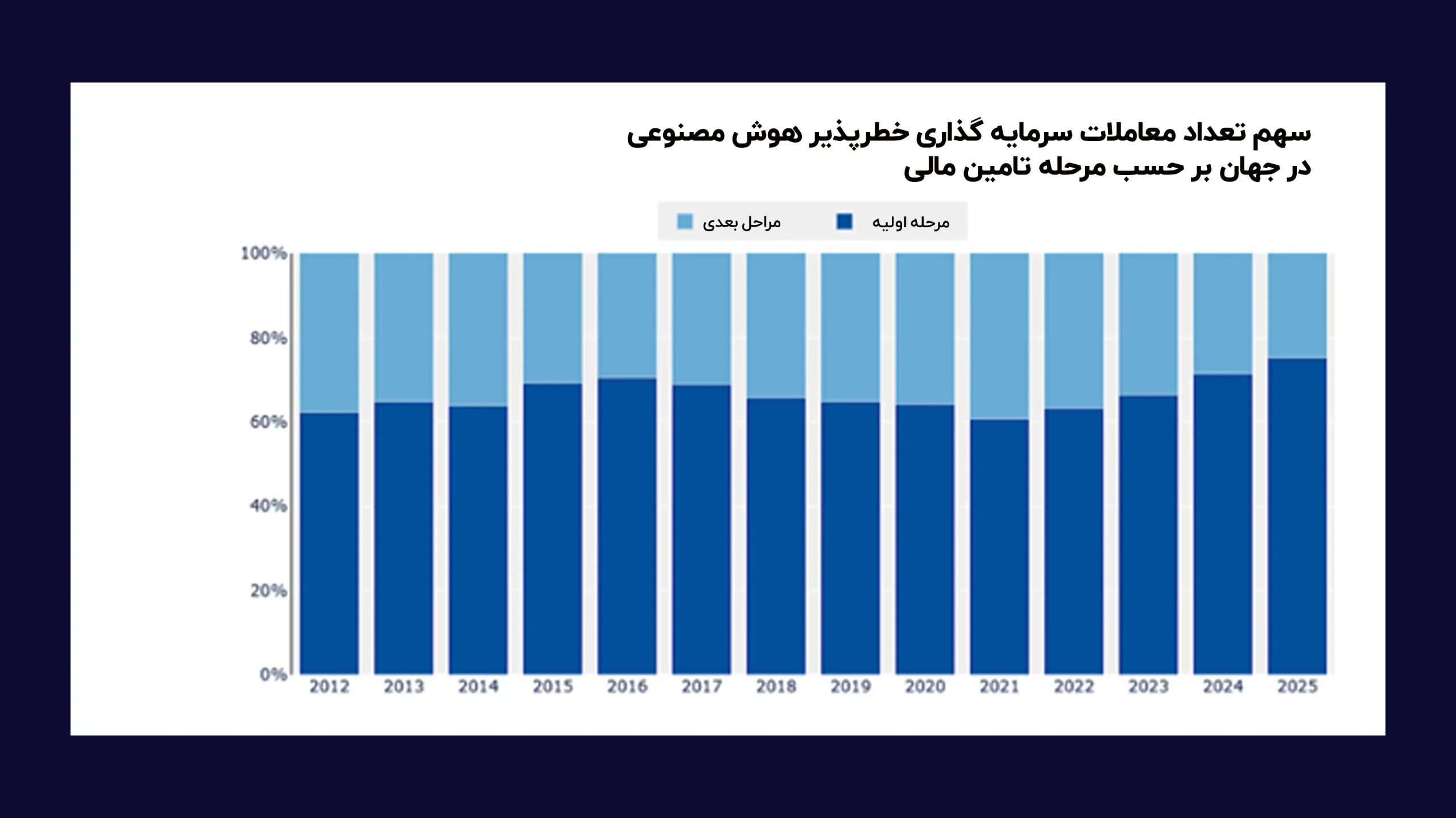 سهم_تعداد_معاملات_سرمایه_گذاری_خطرپذیر_هوش_مصنوعی