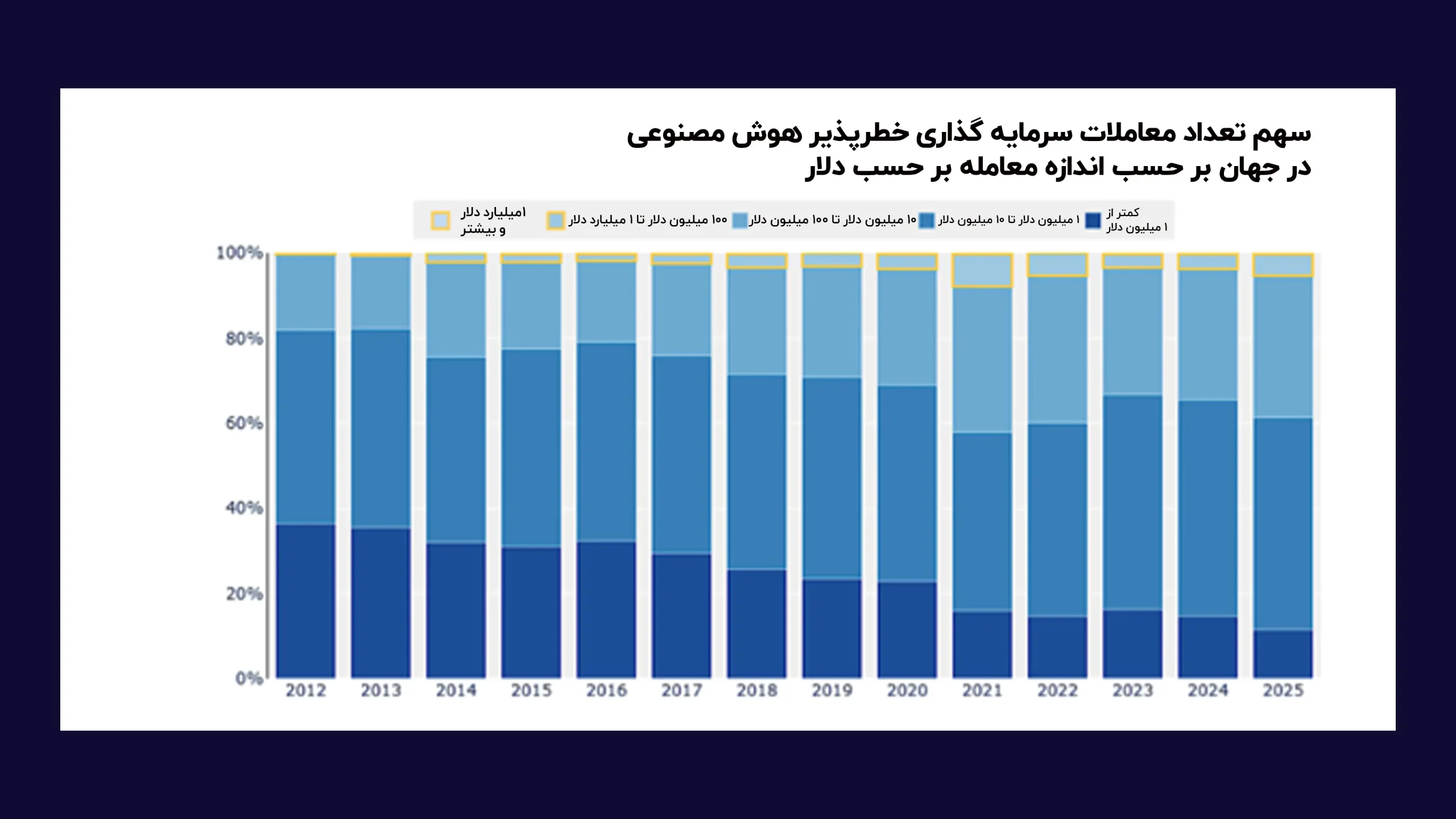 سهم_تعداد_معاملات_سرمایه_گذاری_خطرپذیر_هوش_مصنوعی_در_جهان_بر_حسب