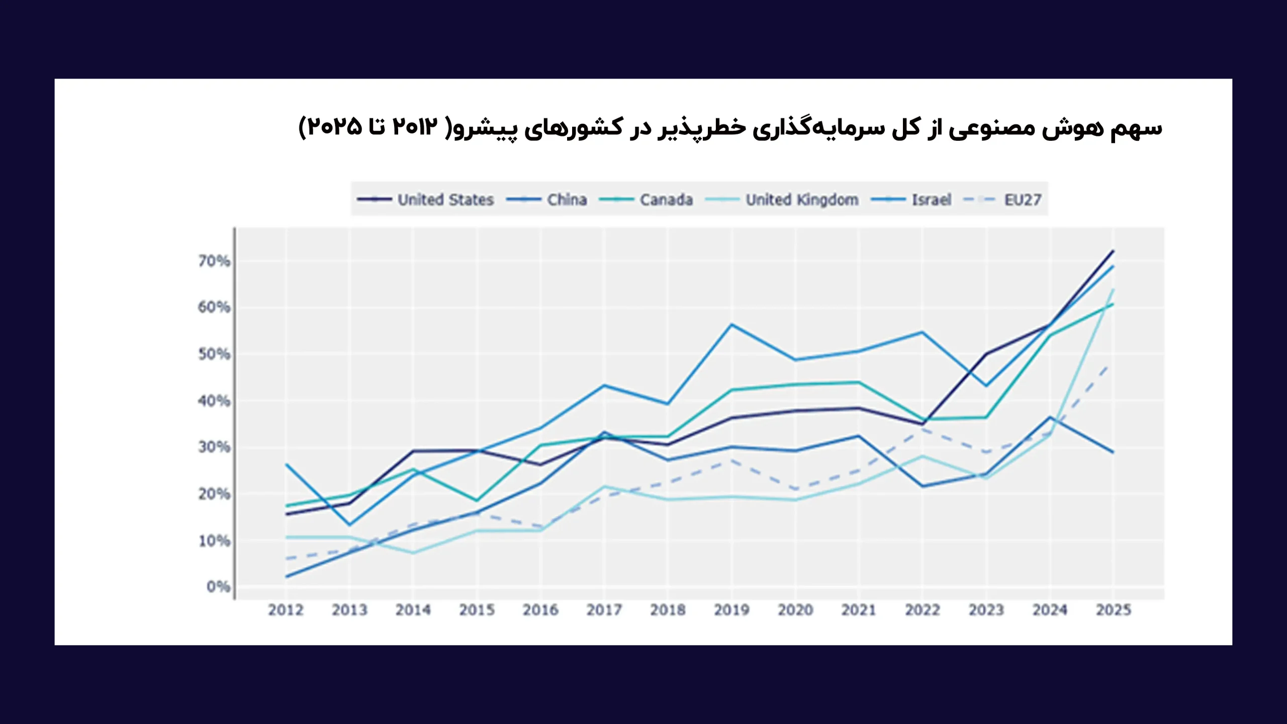 سهم_هوش_مصنوعی_از_کل_سرمایه‌گذاری_خطرپذیر_در_کشورهای_پیشرو_۲۰۱۲